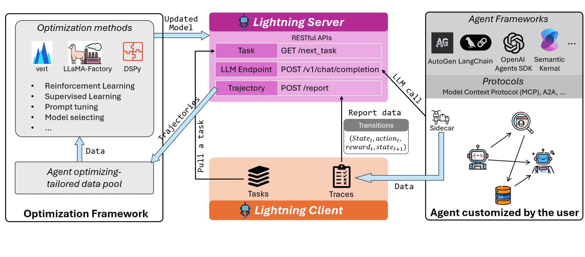 Agent Lightning Architecture Diagram